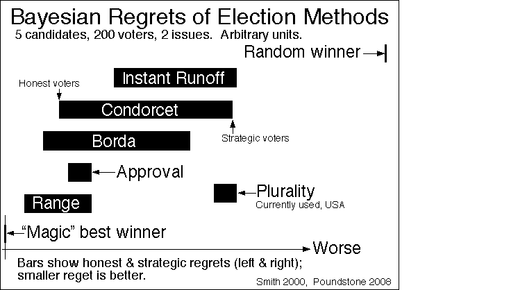 bayesian regret voting systems